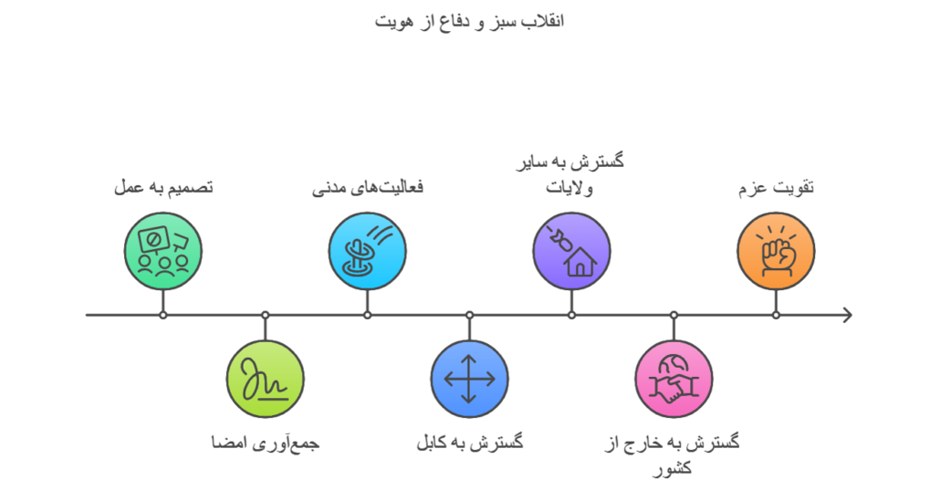 انقلاب سبز و دفاع از هویت