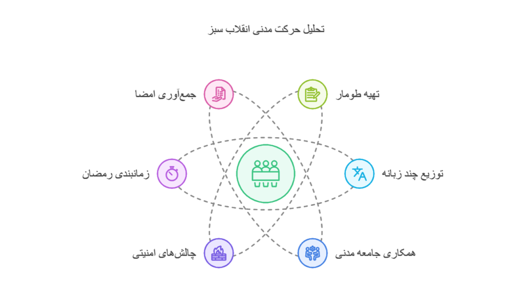 تحلیل حرکت انقلاب سبز