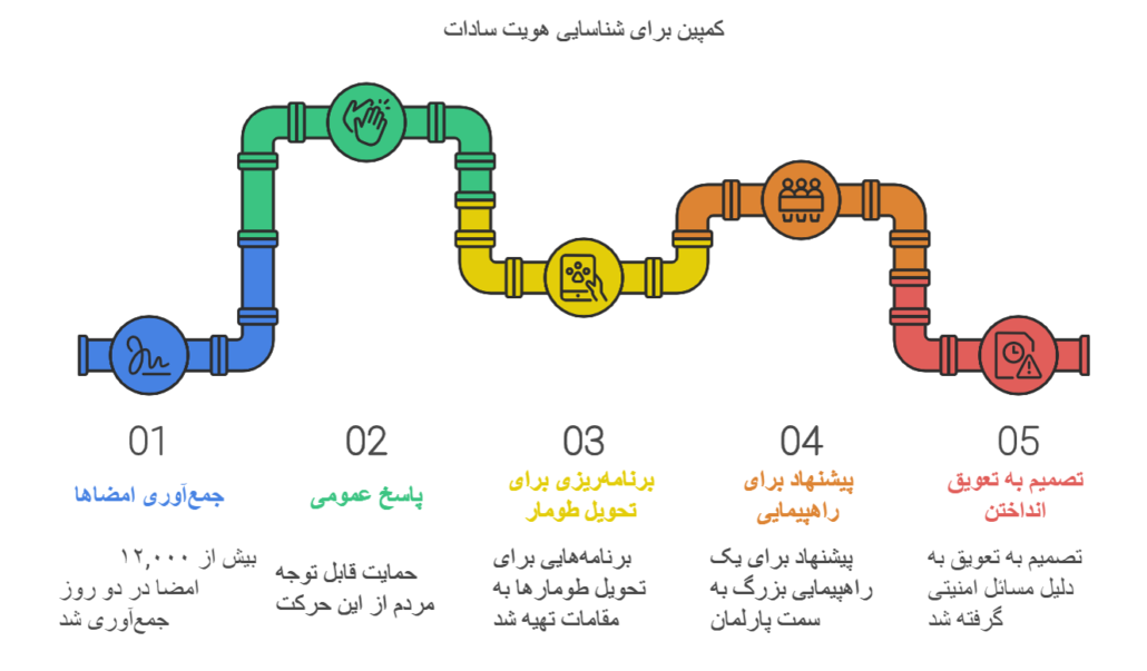 کمپین برای شناسایی سادات