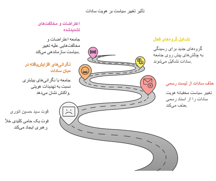 تاثیر تغییر سیاست بر هویت سادات