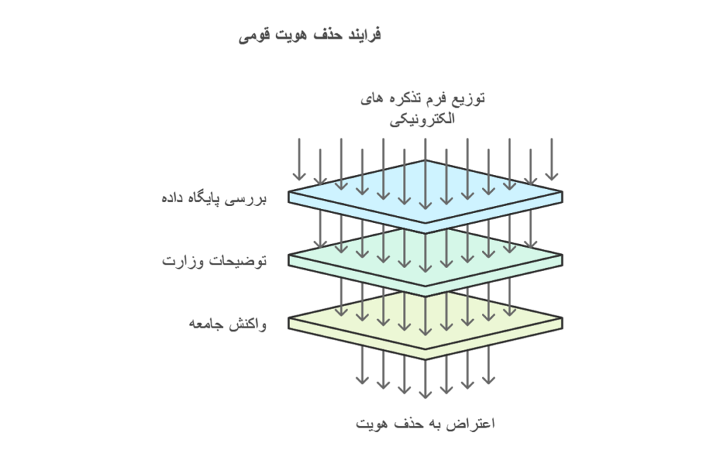 فرایند حذف هویت قومی سادات