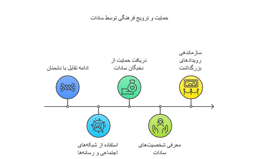 حمایت و ترویج فرهنگی سادات