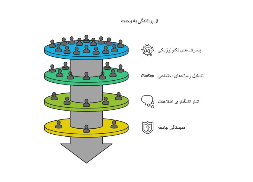 از پراکندگی به وحدت