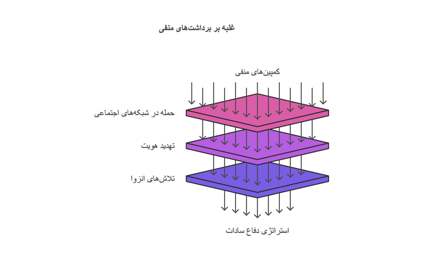 غلبه بر دشمنان منفی