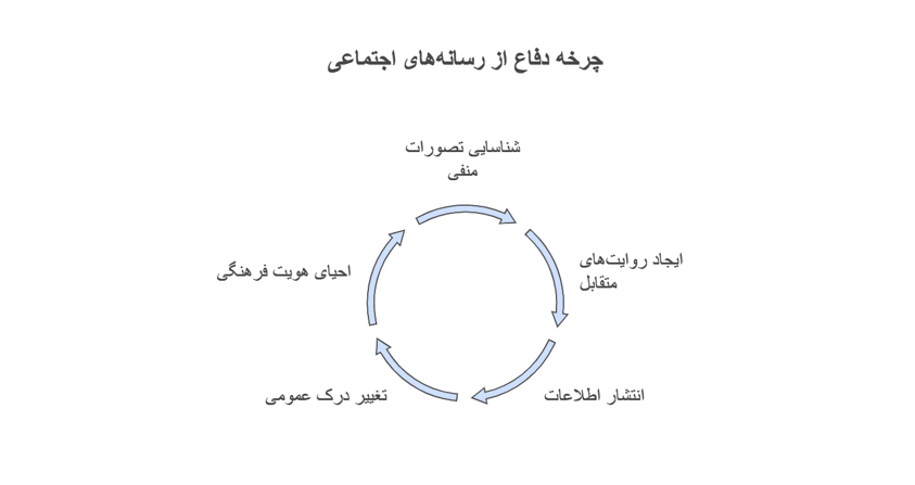 چرخه دفاع از رسانه های اجتمایی