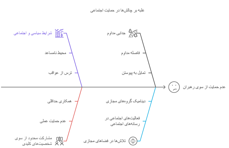 غلبه بر چالشها در حمایت اجتمایی