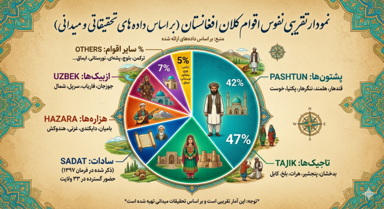 جمعیت اقوام اکثریت افغانستان